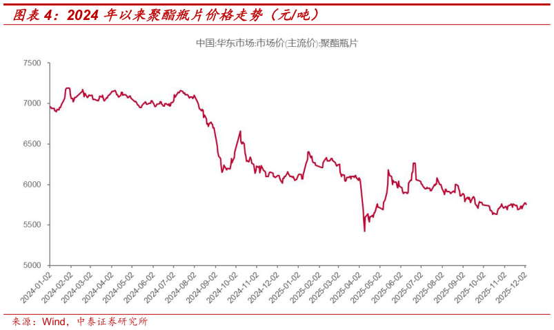 谁知道2024 年以来聚酯瓶片价格走势（元吨）?