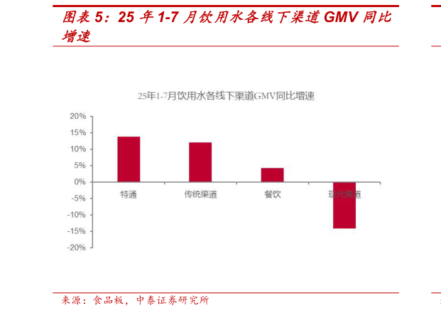 谁知道25 年1-7 月饮用水各线下渠道GMV 同比?