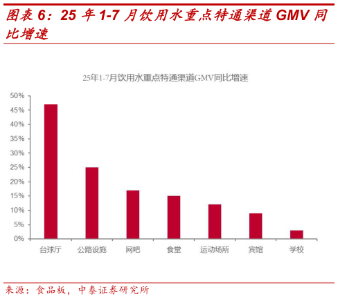如何解释25 年1-7 月饮用水重点特通渠道GMV 同?
