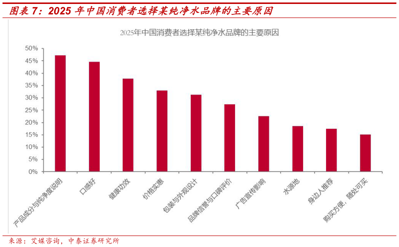 谁能回答2025 年中国消费者选择某纯净水品牌的主要原因?