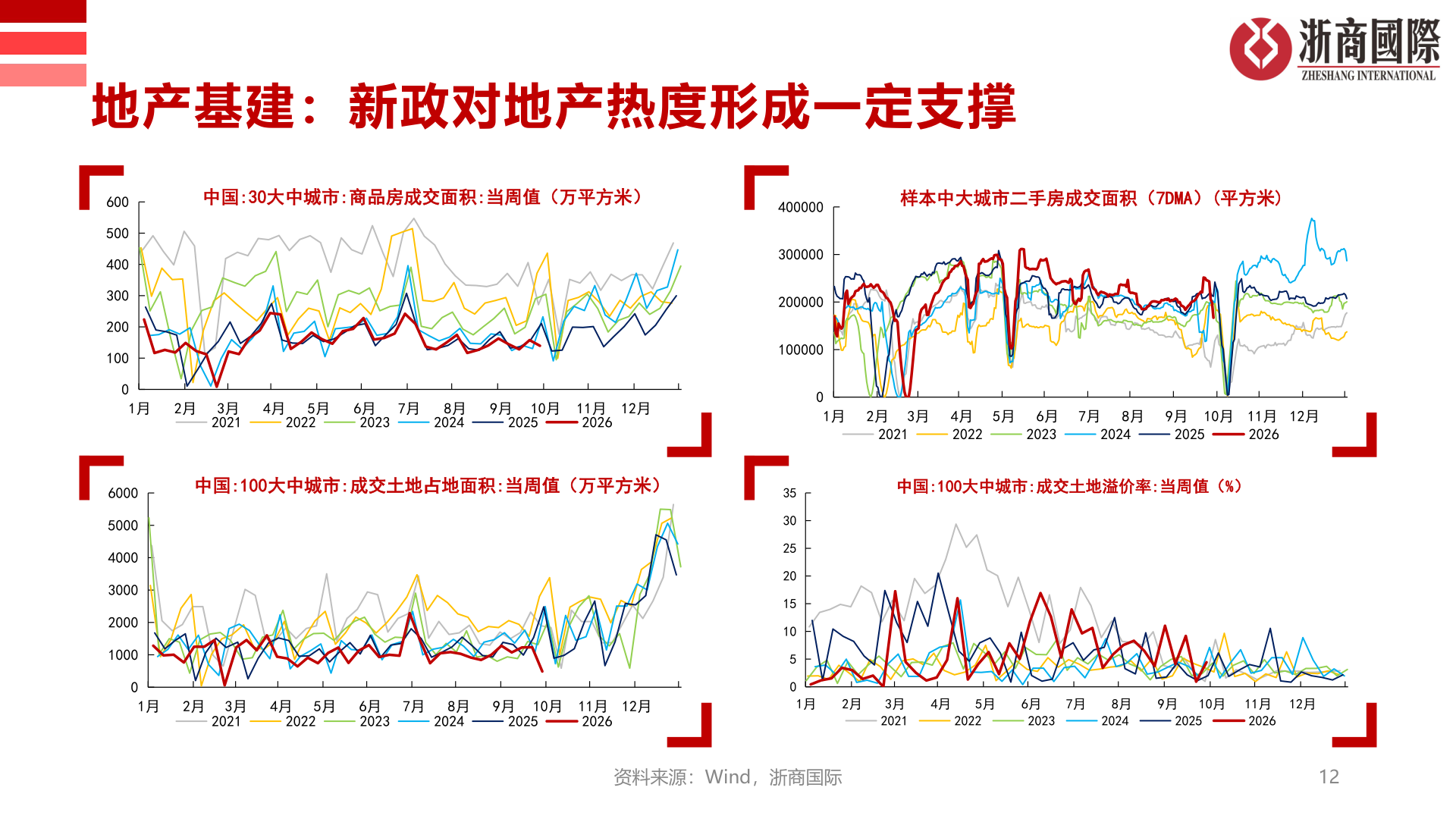 咨询下各位地产基建：新政对地产热度形成一定支撑