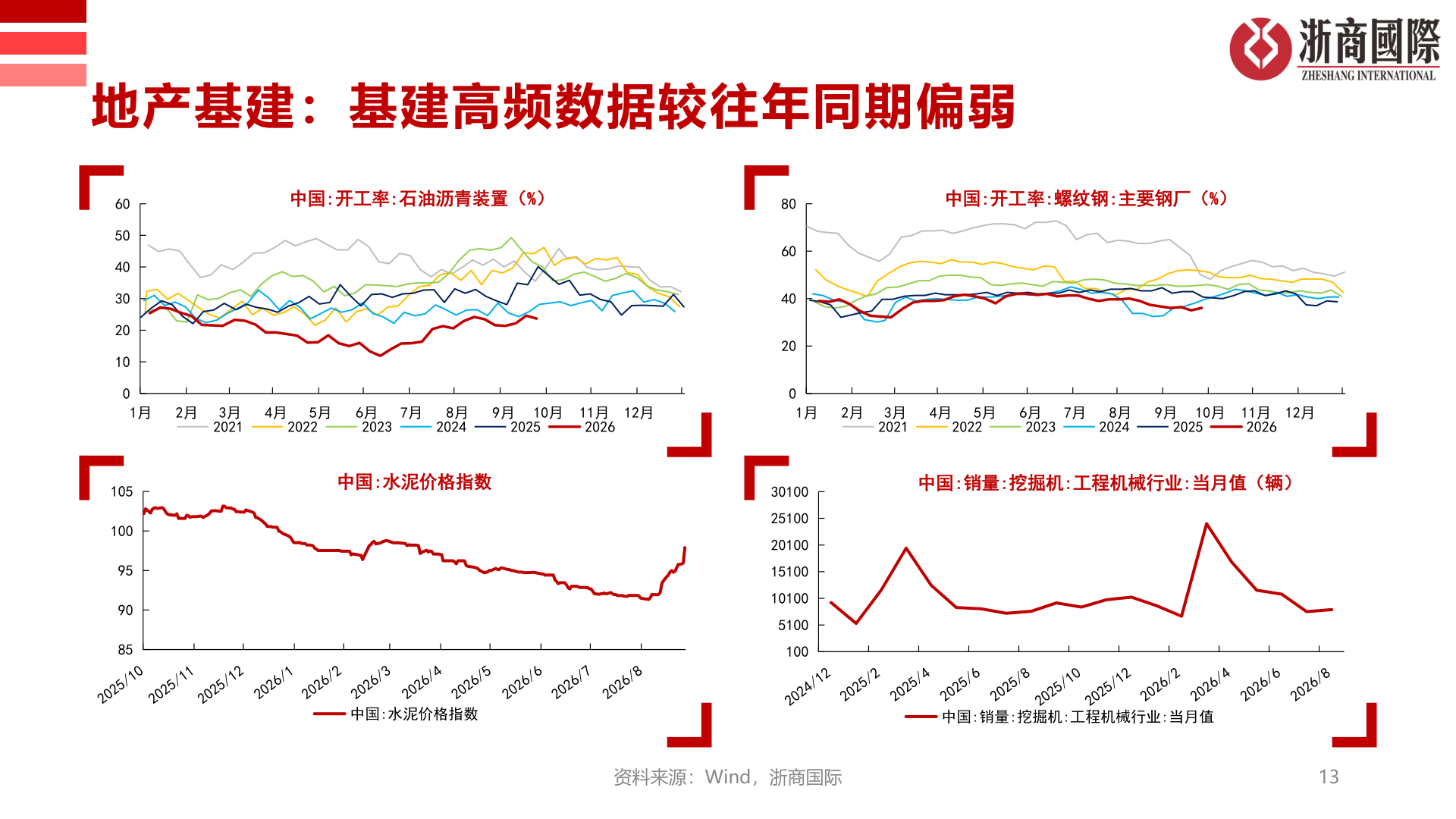 你知道地产基建：基建高频数据较往年同期偏弱