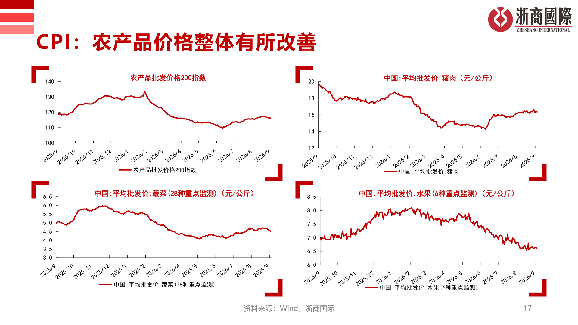 咨询下各位CPI：农产品价格整体有所改善