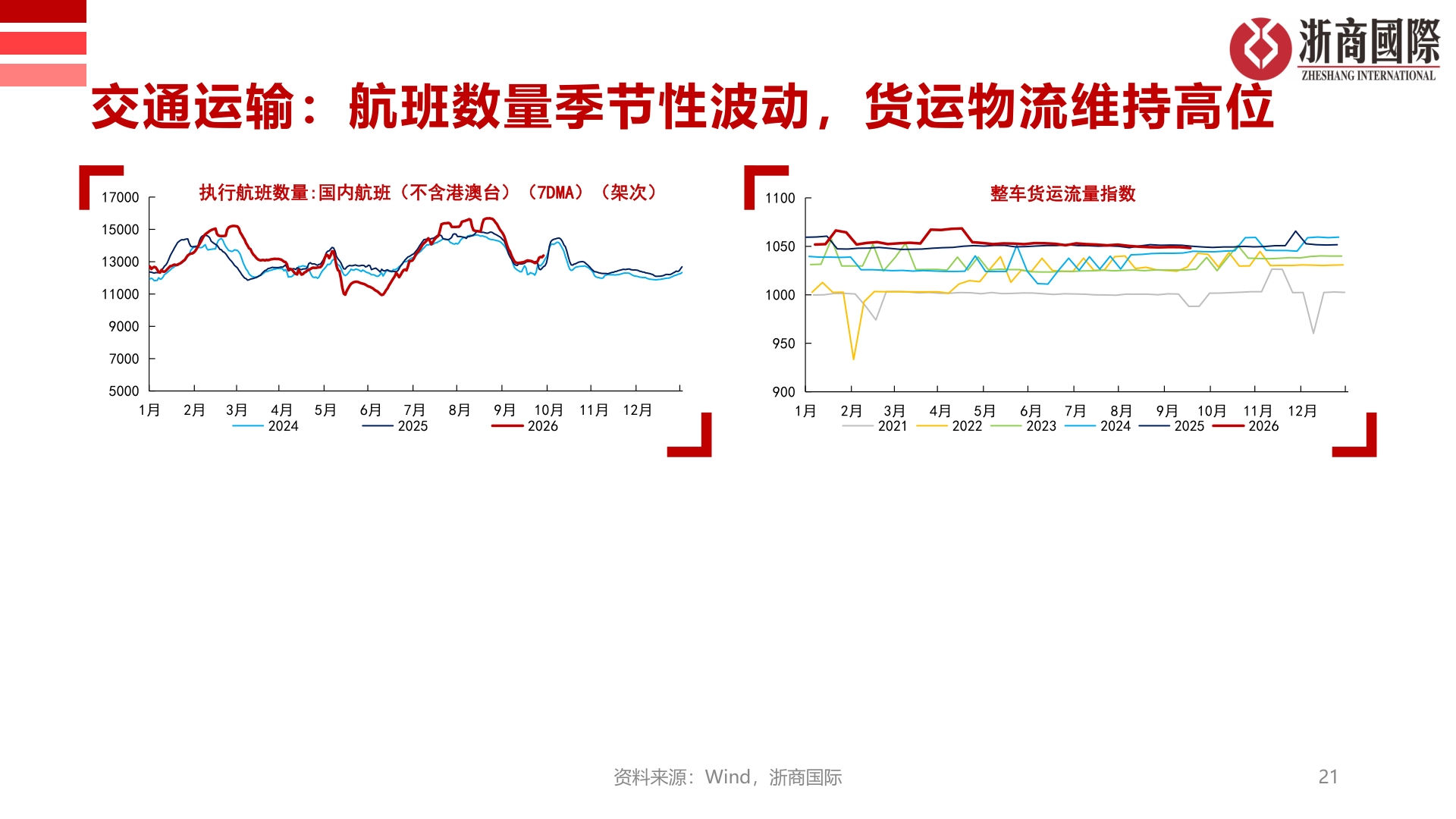 想关注一下交通运输：航班数量季节性波动，货运物流维持高位