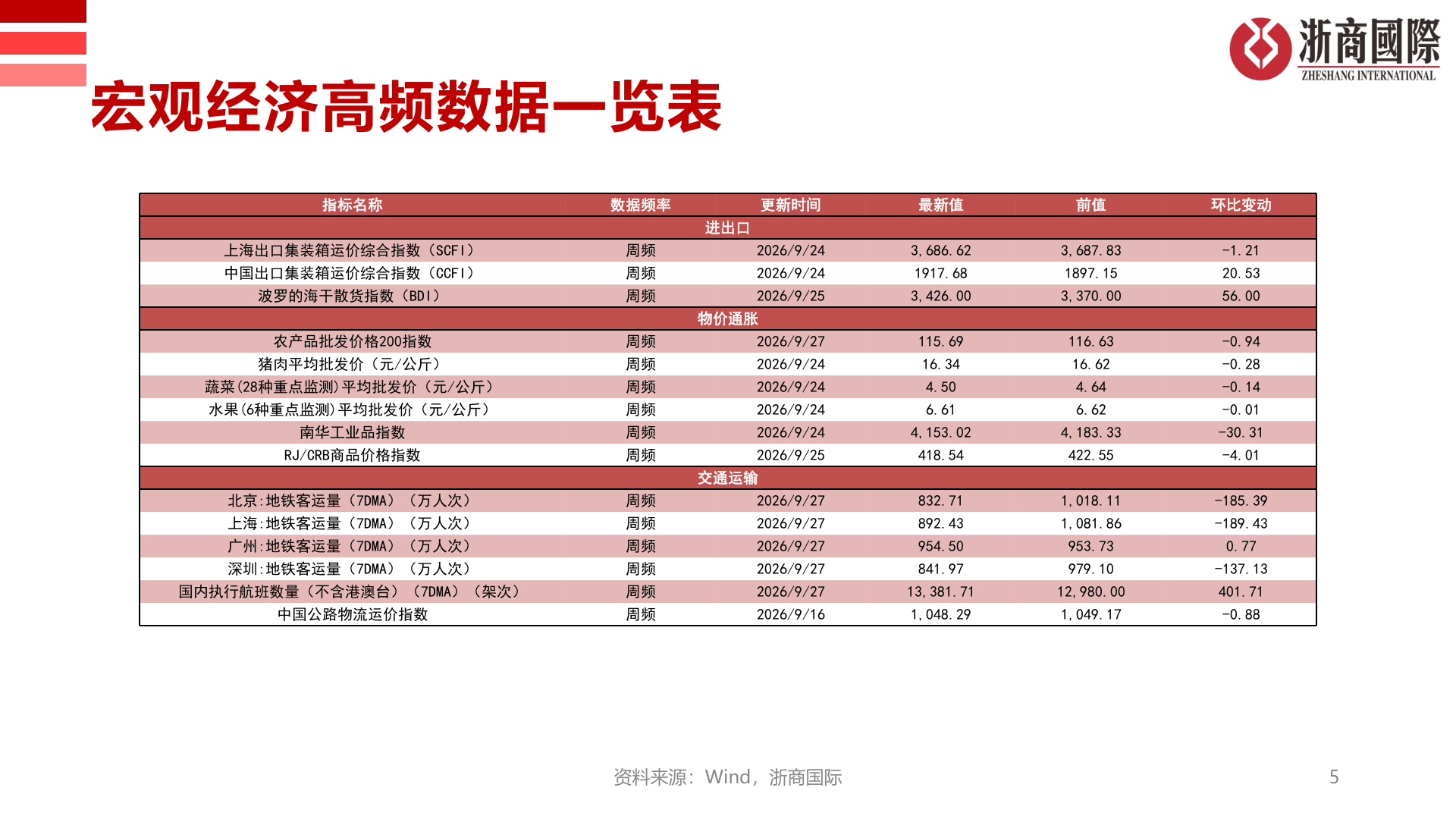 如何才能宏观经济高频数据一览表