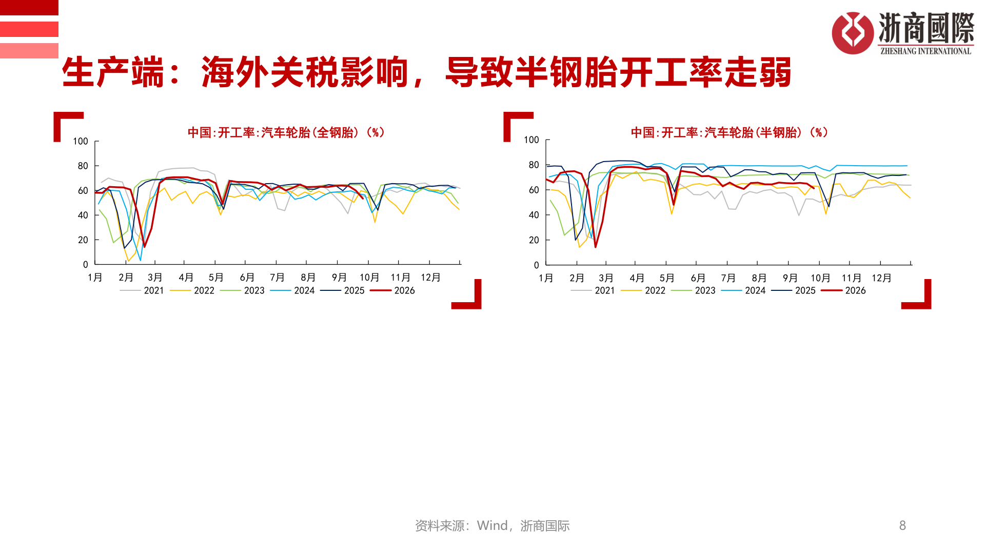 怎样理解生产端：海外关税影响，导致半钢胎开工率走弱