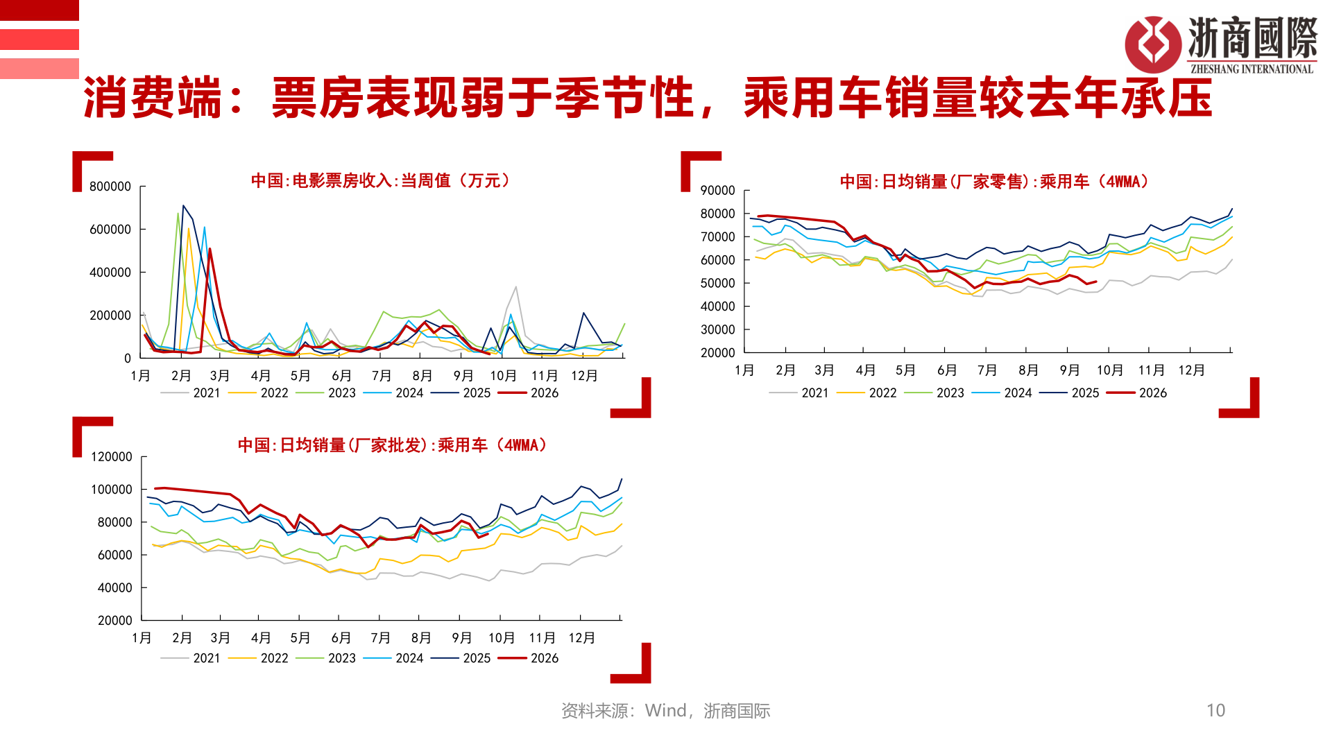 咨询大家消费端：票房表现弱于季节性，乘用车销量较去年承压