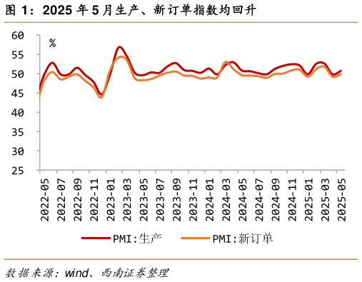 咨询下各位2025 年 5 月生产、新订单指数均回升