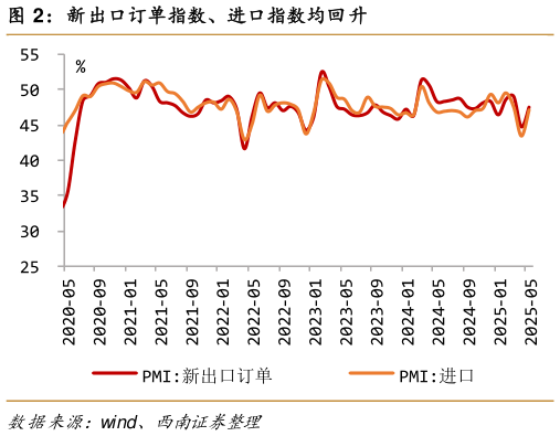 我想了解一下新出口订单指数、进口指数均回 升