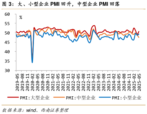 如何解释大、小型企业 PMI 回升，中型企业 PMI 回落