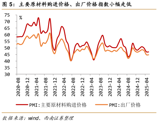 谁能回答主要原材料购进价格、出厂价格指数小幅走低
