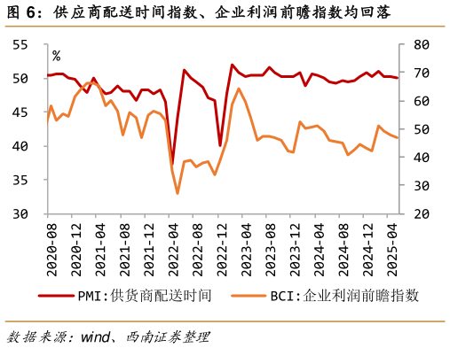 我想了解一下供应商配送时间指数、企业利润前瞻指数均回落