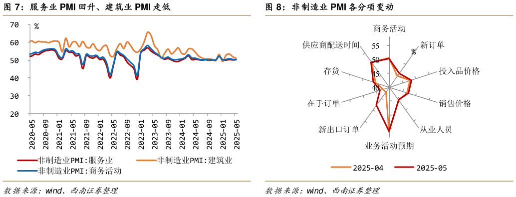 如何才能服务业 PMI 回升、建筑业 PMI 走低非制造业 PMI 各分项变动