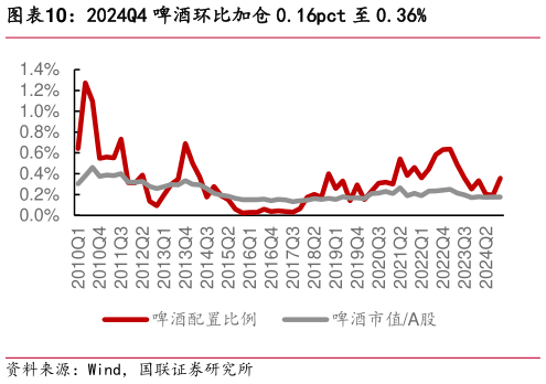 如何了解2024Q4 啤酒环比加仓 0.16pct 至 0.36%?