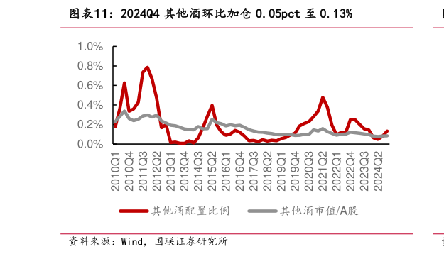 想关注一下2024Q4 其他酒环比加仓 0.05pct 至 0.13%?