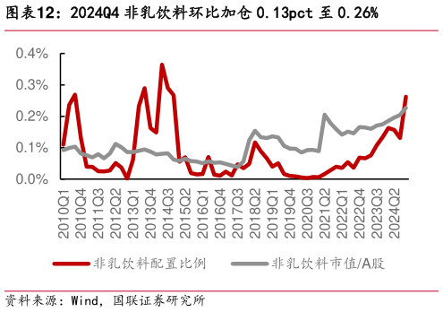 咨询下各位2024Q4 非乳饮料环比加仓 0.13pct 至 0.26%?