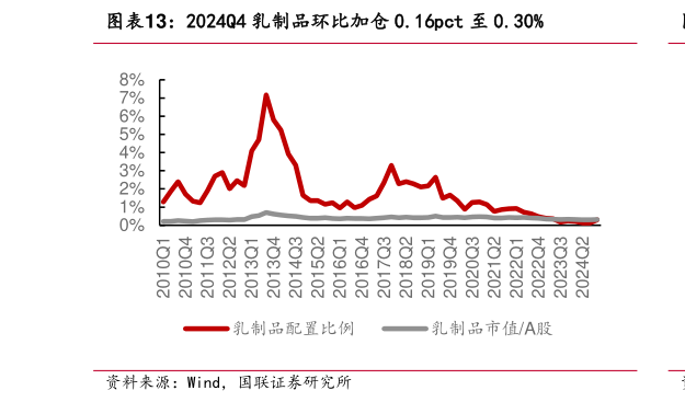 谁知道2024Q4 乳制品环比加仓 0.16pct 至 0.30%?