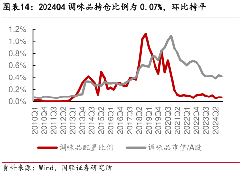 我想了解一下2024Q4 调味品持仓比例为 0.07%，环比持平?