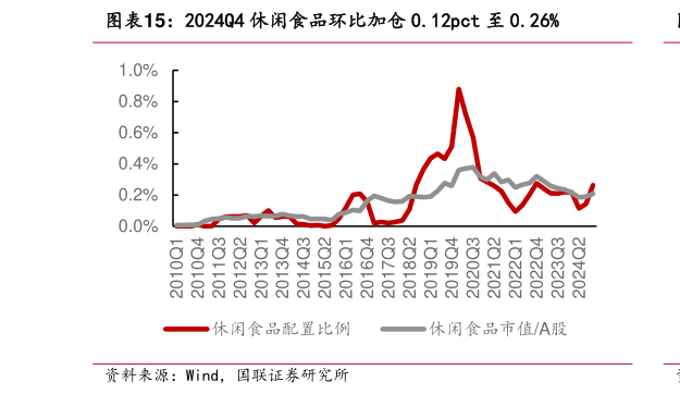 如何才能2024Q4 休闲食品环比加仓 0.12pct 至 0.26%?