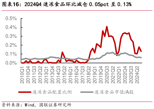 想关注一下2024Q4 速冻食品环比减仓 0.05pct 至 0.13%?