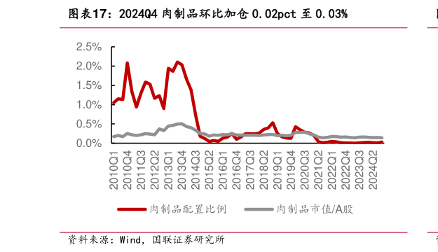 各位网友请教一下2024Q4 肉制品环比加仓 0.02pct 至 0.03%?