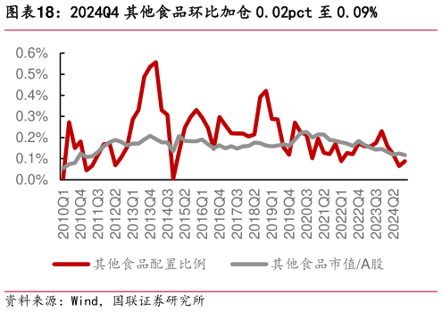 我想了解一下2024Q4 其他食品环比加仓 0.02pct 至 0.09%?