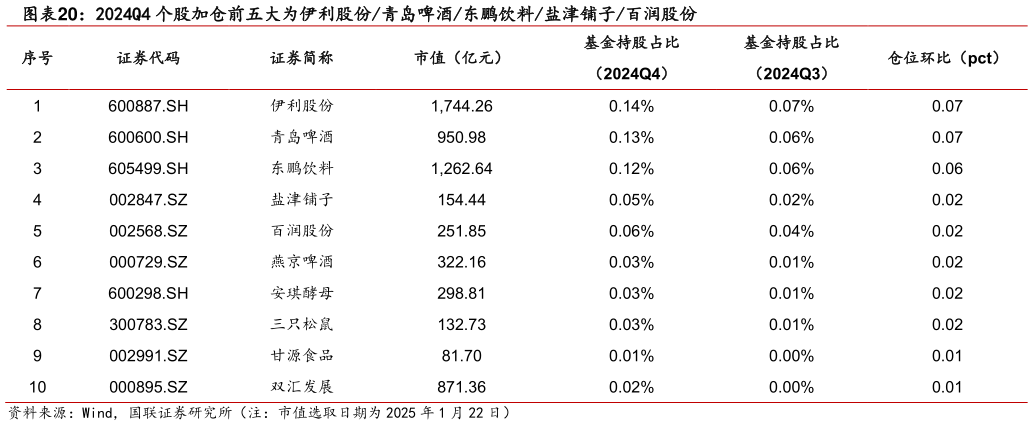 咨询下各位2024Q4 个股加仓前五大为伊利股份青岛啤酒东鹏饮料盐津铺子百润股份?