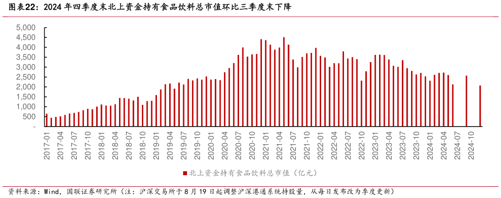 如何解释2024 年四季度末北上资金持有食品饮料总市值环比三季度末下降?