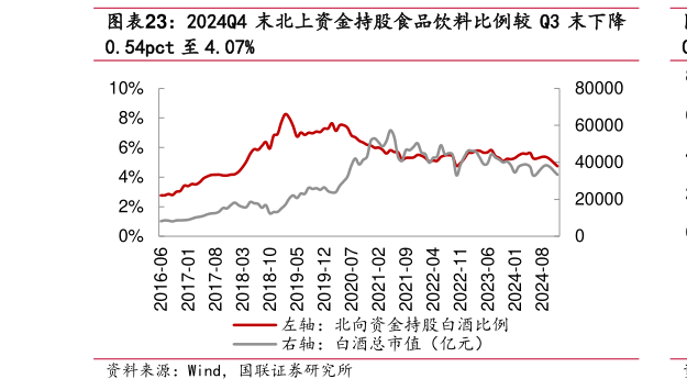 各位网友请教一下2024Q4 末北上资金持股食品饮料比例较 Q3 末下降?