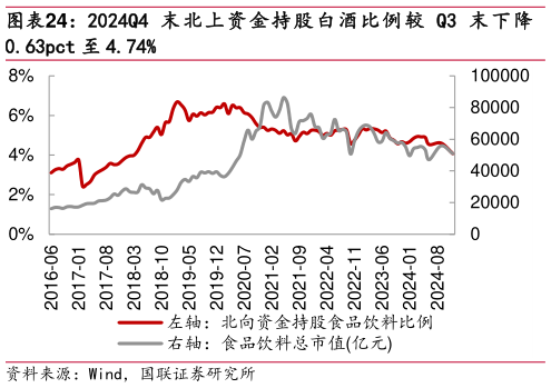 谁能回答2024Q4 末 北 上 资 金 持 股 白 酒 比 例 较 Q3 末 下 降?