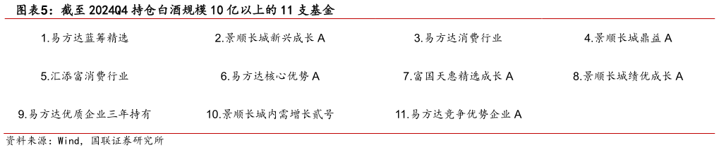想关注一下截至 2024Q4 持仓白酒规模 10 亿以上的 11 支基金?
