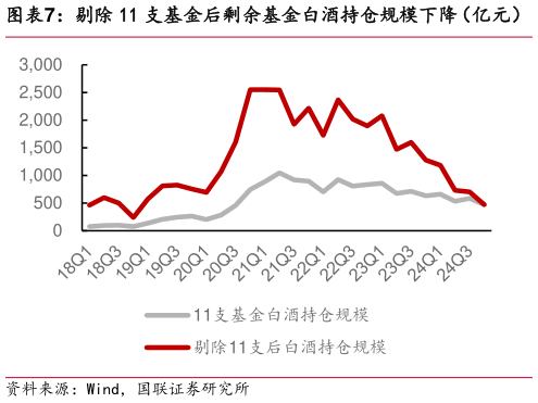 一起讨论下剔除 11 支基金后剩余基金白酒持仓规模下降（亿元）?