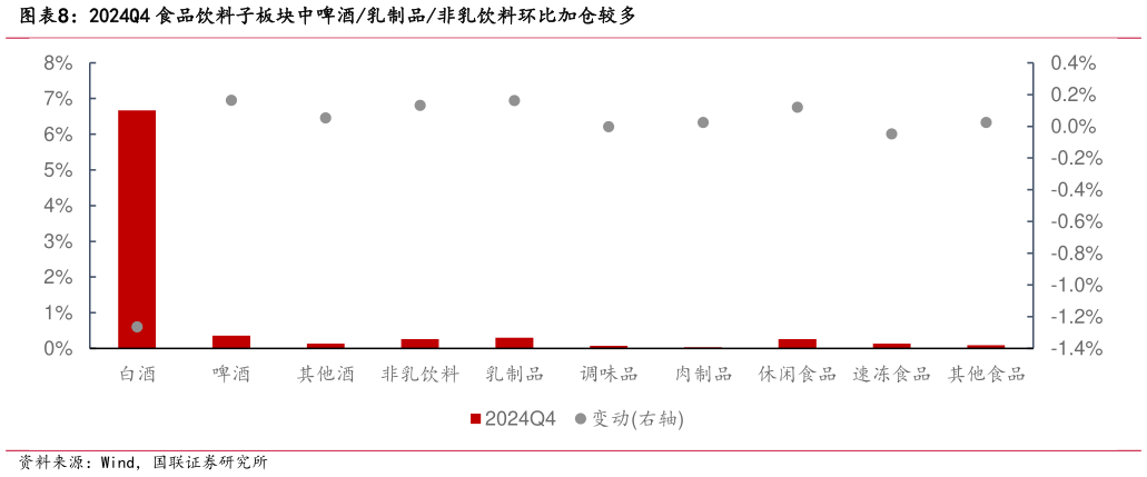 如何解释2024Q4 食品饮料子板块中啤酒乳制品非乳饮料环比加仓较多?