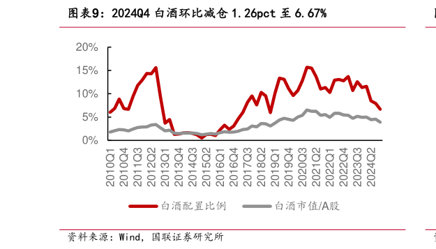 我想了解一下2024Q4 白酒环比减仓 1.26pct 至 6.67%?