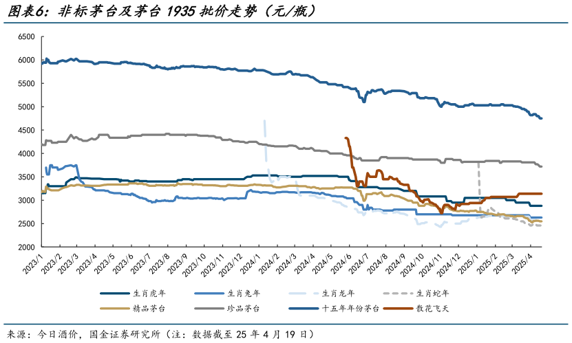 想问下各位网友非标茅台及茅台1935批价走势(元瓶)?