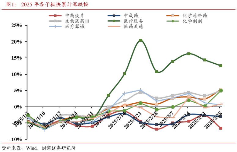 如何了解2025 年各子板快累计涨跌幅?