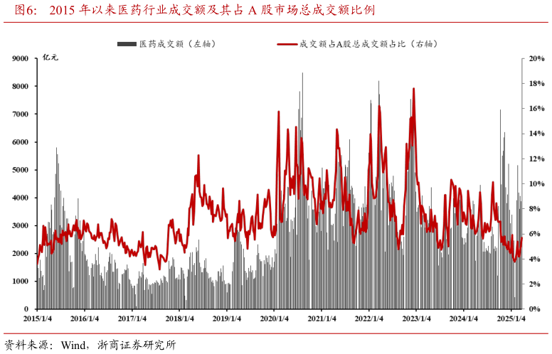 咨询大家2015 年以来医药行业成交额及其占 A 股市场总成交额比例?