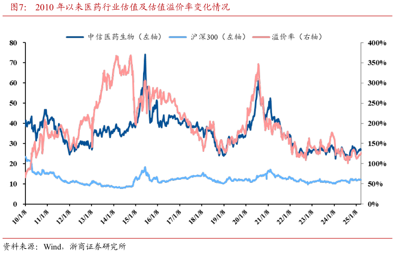 谁知道2010 年以来医药行业估值及估值溢价率变化情况?