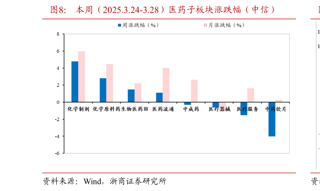 谁能回答本周(2025.3.24-3.28)医药子板块涨跌幅(中信)?