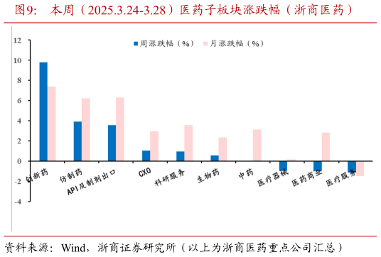 如何了解本周(2025.3.24-3.28)医药子板块涨跌幅(浙商医药)?