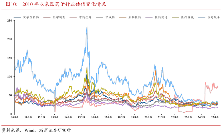 如何了解2010 年以来医药子行业估值变化情况?