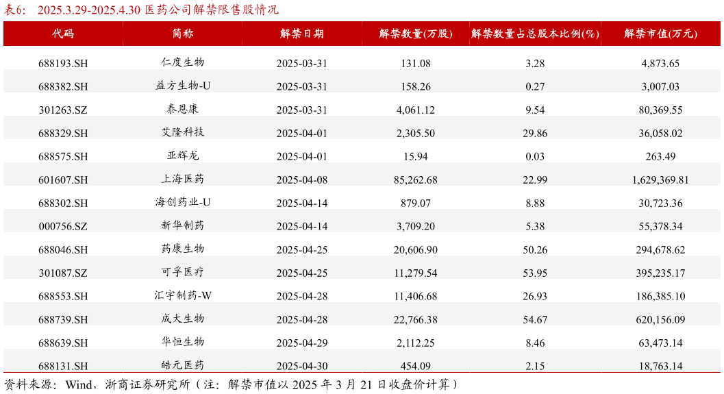 我想了解一下2025.3.29-2025.4.30 医药公司解禁限售股情况?