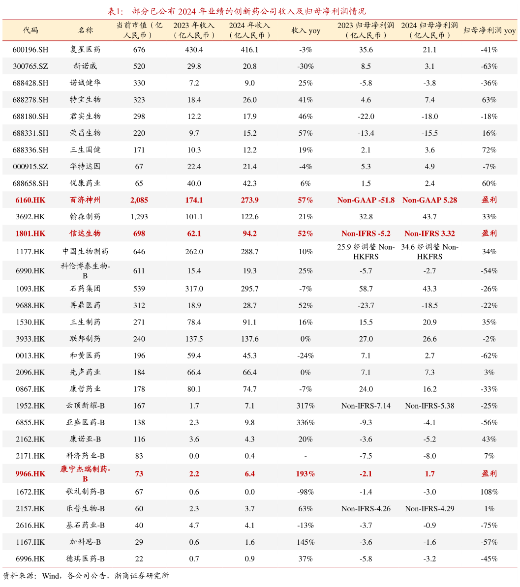 咨询大家部分已公布 2024 年业绩的创新药公司收入及归母净利润情况?