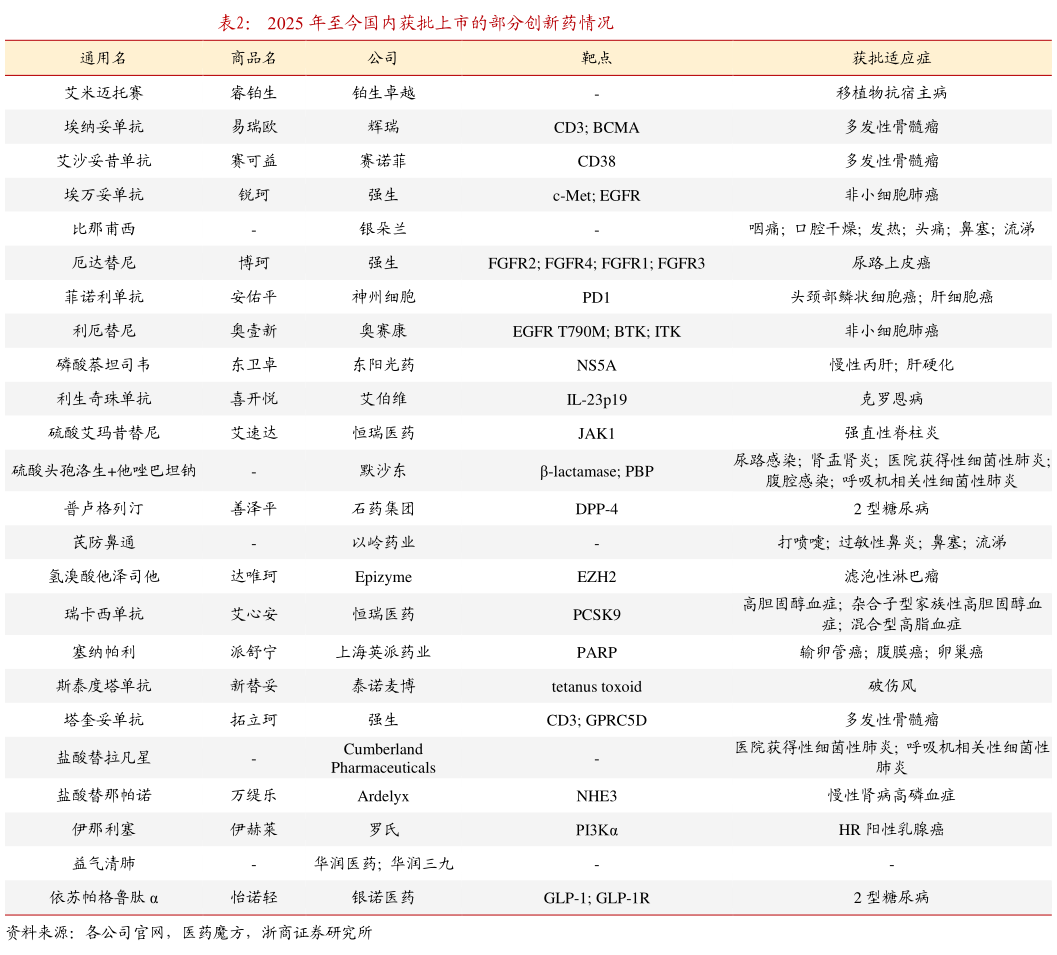 你知道2025 年至今国内获批上市的部分创新药情况?