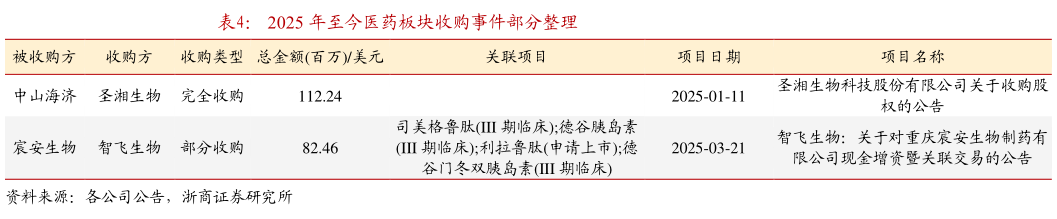一起讨论下2025 年至今医药板块收购事件部分整理?