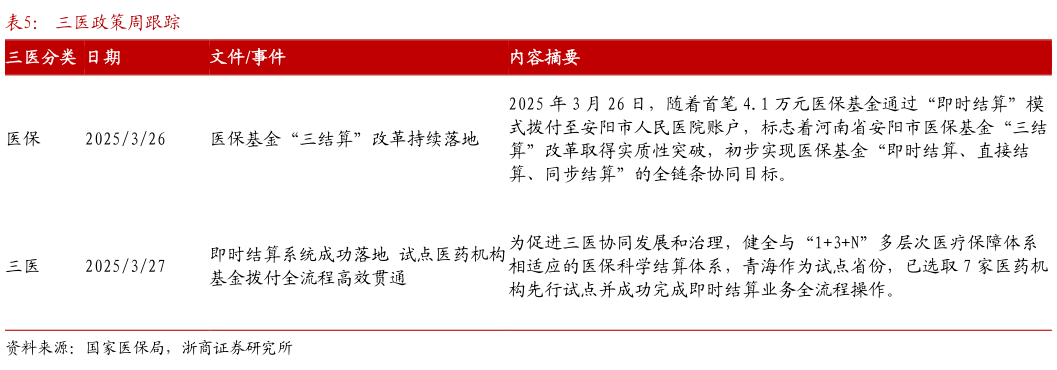想关注一下三医政策周跟踪?