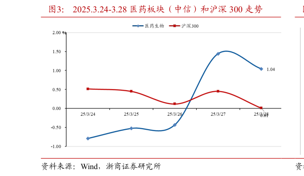 一起讨论下2025.3.24-3.28 医药板块(中信)和沪深 300 走势?