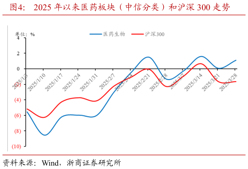 一起讨论下2025 年以来医药板块(中信分类)和沪深 300 走势?
