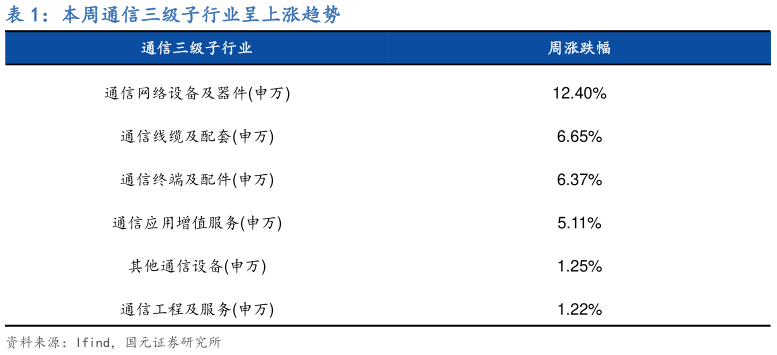 如何才能本周通信三级子行业呈上涨趋势