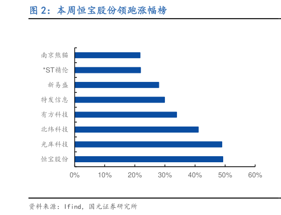 如何解释本周恒宝股份领跑涨幅榜